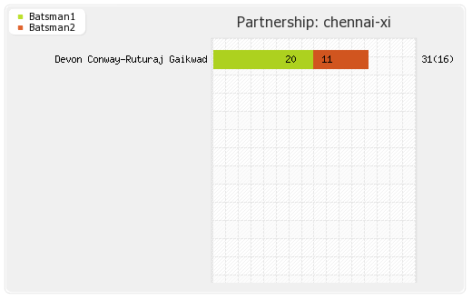 Chennai XI vs Kolkata XI 33rd Match Partnerships Graph
