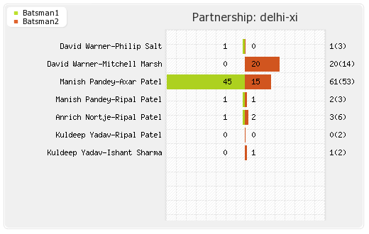 Delhi XI vs Hyderabad XI 34th Match Partnerships Graph
