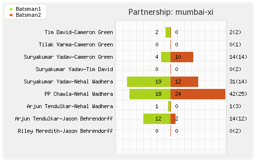 Gujarat XI vs Mumbai XI 35th Match Partnerships Graph