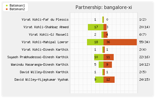 Bangalore XI vs Kolkata XI 36th Match Partnerships Graph