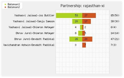 Chennai XI vs Rajasthan XI 37th Match Partnerships Graph