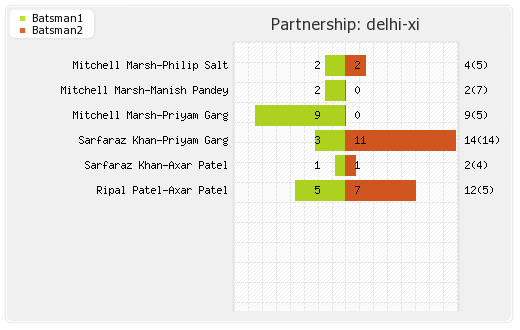 Delhi XI vs Hyderabad XI 40th Match Partnerships Graph