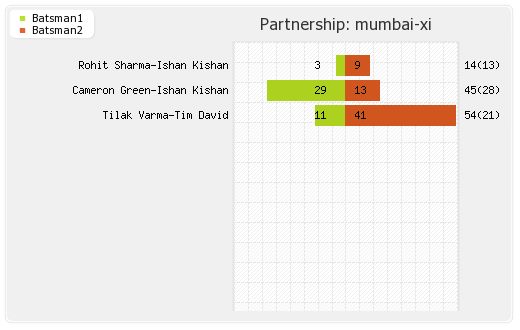 Mumbai XI vs Rajasthan XI 42nd Match Partnerships Graph