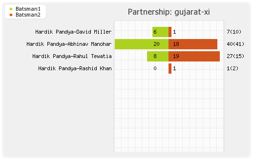 Delhi XI vs Gujarat XI 44th Match Partnerships Graph