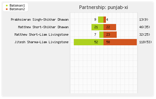Mumbai XI vs Punjab XI 46th Match Partnerships Graph