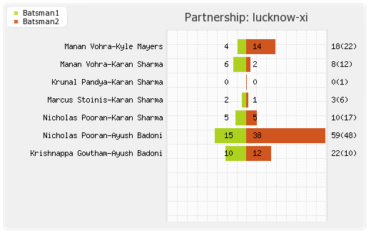Chennai XI vs Lucknow XI 45h Match Partnerships Graph