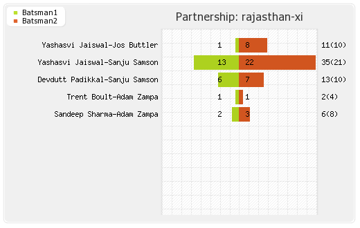 Gujarat XI vs Rajasthan XI 48th Match Partnerships Graph
