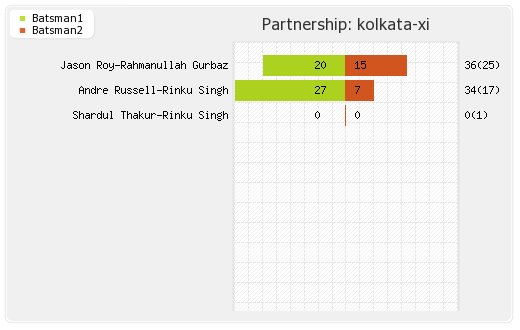 Kolkata XI vs Punjab XI 53rd Match Partnerships Graph
