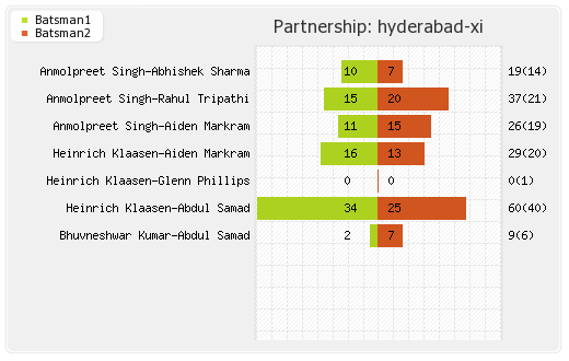 Hyderabad XI vs Lucknow XI 58th Match Partnerships Graph