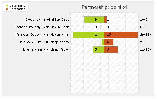 Delhi XI vs Punjab XI 59th Match Partnerships Graph