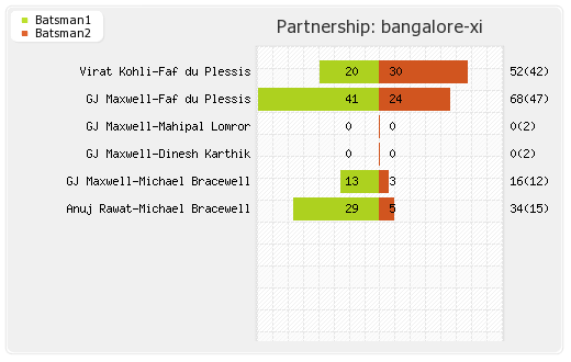 Bangalore XI vs Rajasthan XI 60th Match Partnerships Graph