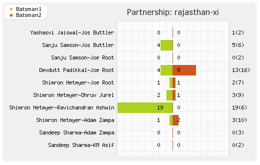 Bangalore XI vs Rajasthan XI 60th Match Partnerships Graph