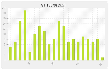 Gujarat XI  Innings Runs Per Over Graph