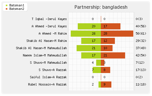 Bangladesh vs England 3rd ODI Partnerships Graph