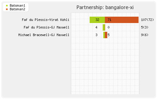 Bangalore XI vs Hyderabad XI 65th Match Partnerships Graph
