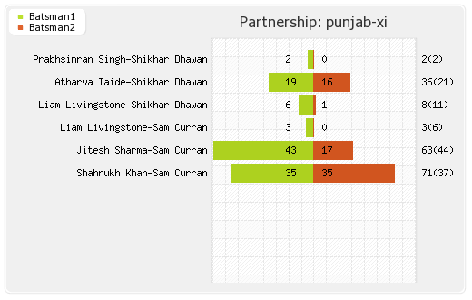 Punjab XI vs Rajasthan XI 66th Match  Partnerships Graph