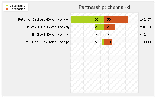 Chennai XI vs Delhi XI 67th Match  Partnerships Graph