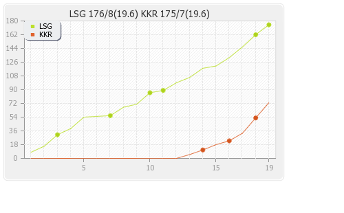 Kolkata XI vs Lucknow XI 68th Match Runs Progression Graph
