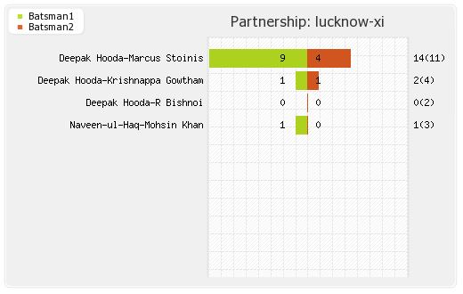 Lucknow XI vs Mumbai XI Eliminator Partnerships Graph