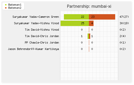 Gujarat XI vs Mumbai XI Qualifier 2 Partnerships Graph