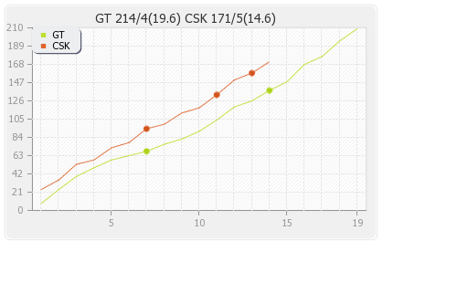 Chennai XI vs Gujarat XI Final Runs Progression Graph