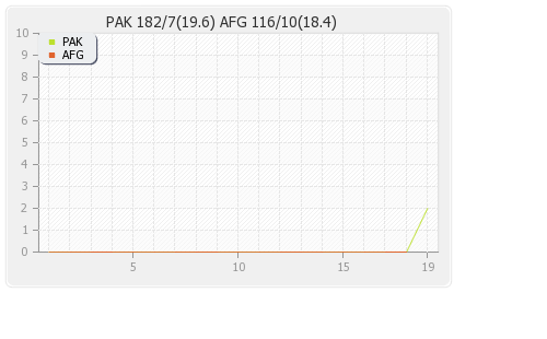 Afghanistan vs Pakistan 3rd T20I Runs Progression Graph