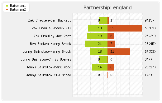 Australia vs England 4th Test Partnerships Graph