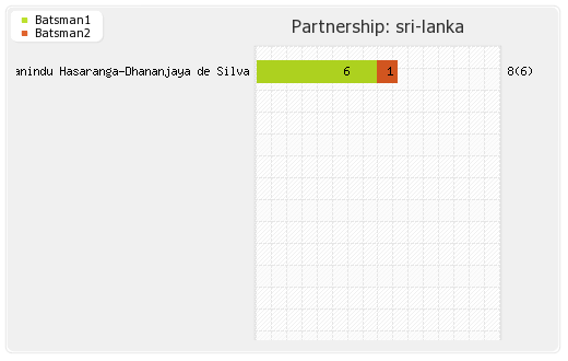 Afghanistan vs Sri Lanka 2nd ODI Partnerships Graph