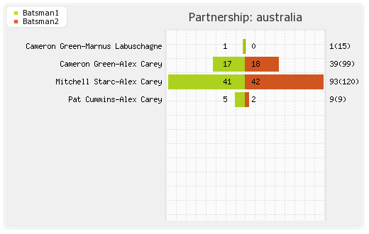 Australia vs India Final Partnerships Graph