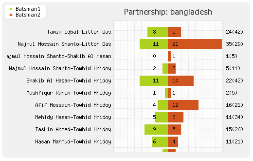 Afghanistan vs Bangladesh 1st ODI Partnerships Graph