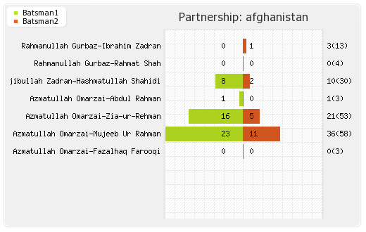 Afghanistan vs Bangladesh 3rd ODI Partnerships Graph