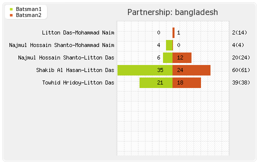 Afghanistan vs Bangladesh 3rd ODI Partnerships Graph