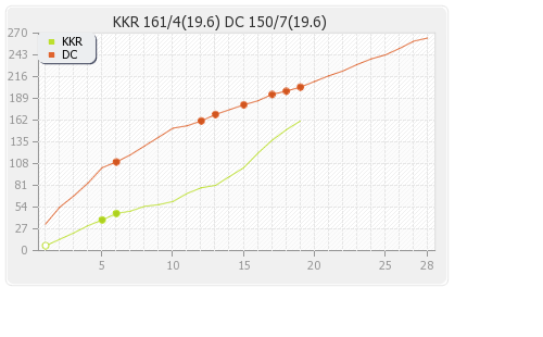 Deccan Chargers vs Kolkata XI 1st Match Runs Progression Graph