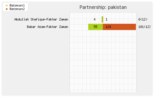New Zealand vs Pakistan 35th Match Partnerships Graph