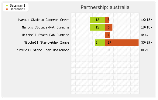Australia vs England 36th Match Partnerships Graph