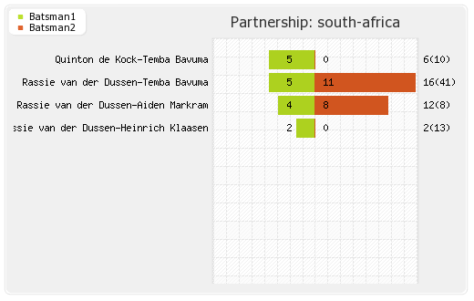 India vs South Africa 37th Match Partnerships Graph