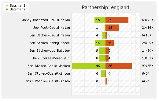 England vs Netherlands 40th Match Partnerships Graph