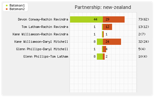 New Zealand vs Sri Lanka 41st Match Partnerships Graph