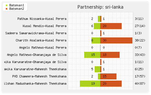 New Zealand vs Sri Lanka 41st Match Partnerships Graph