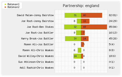 England vs Pakistan 44th Match Partnerships Graph