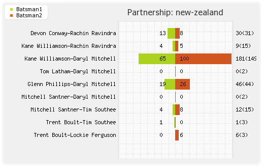 India vs New Zealand 1st Semi-Final Partnerships Graph