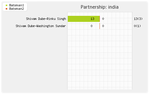 India vs Ireland 2nd T20I Partnerships Graph