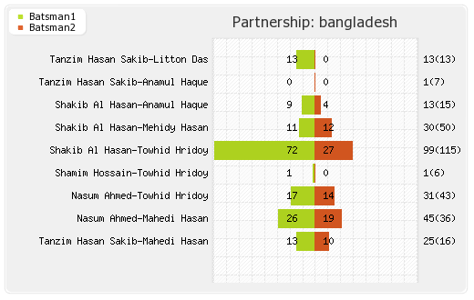 Bangladesh vs India Super Fours, 6th Match Partnerships Graph