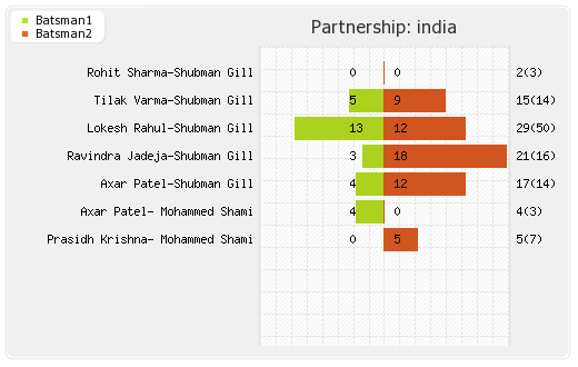Bangladesh vs India Super Fours, 6th Match Partnerships Graph