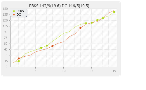 Delhi XI vs Punjab XI 3rd Match Runs Progression Graph