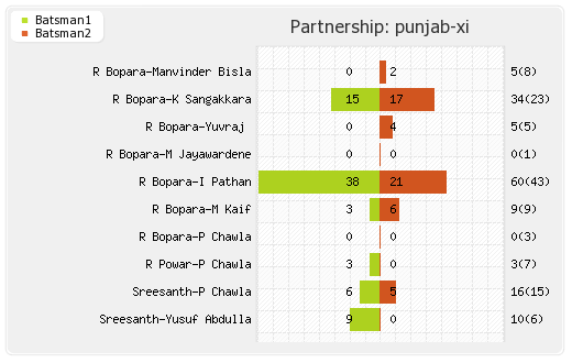 Delhi XI vs Punjab XI 3rd Match Partnerships Graph