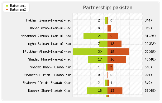 Afghanistan vs Pakistan 1st ODI Partnerships Graph