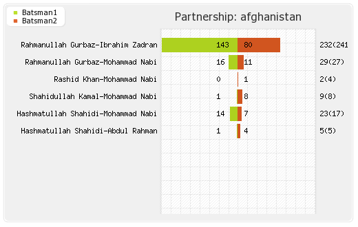 Afghanistan vs Pakistan 2nd ODI Partnerships Graph