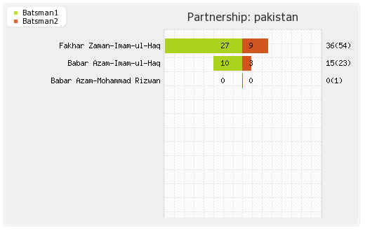 Afghanistan vs Pakistan 3rd ODI Partnerships Graph