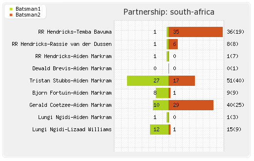 Australia vs South Africa 2nd T20I Partnerships Graph